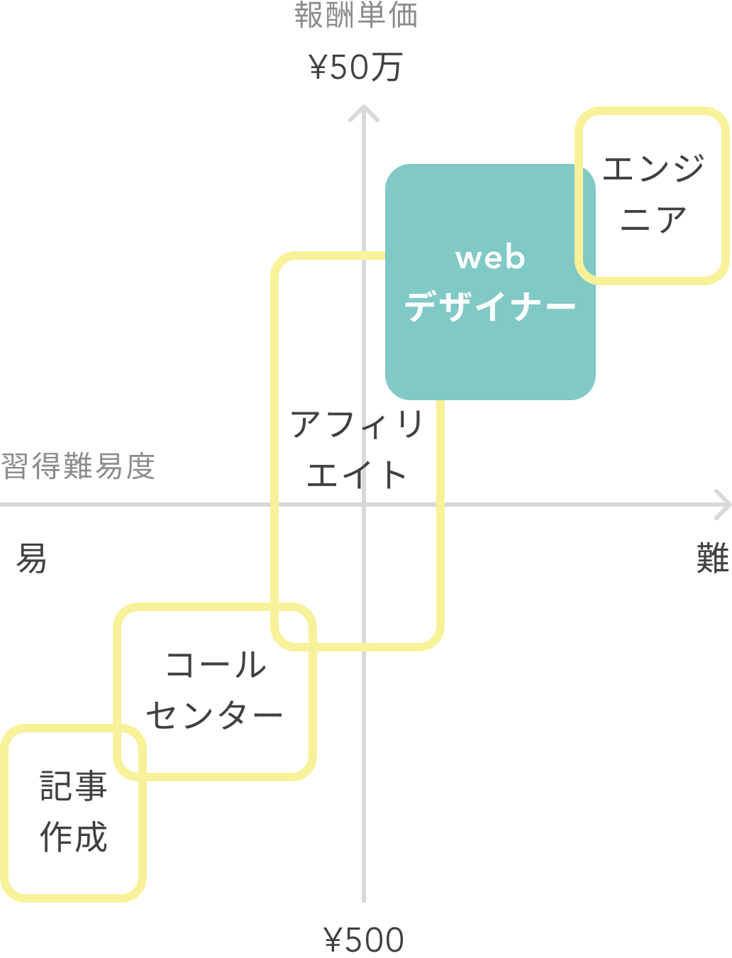 在宅ワークなのに高単価画像